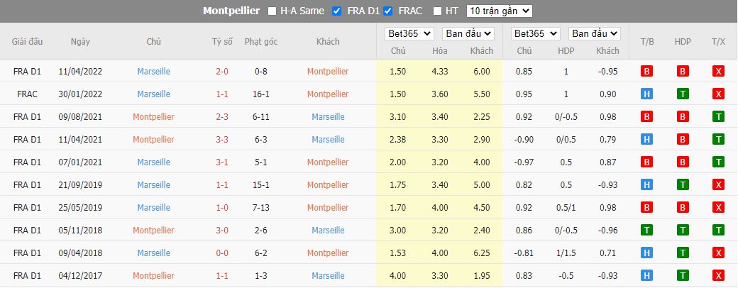 Nhận định Montpellier vs Marseille, 01h00 ngày 03/01, Ligue 1 - Ảnh 3