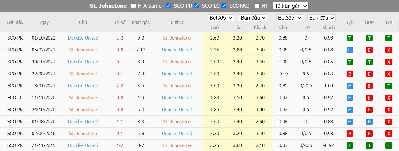 Nhận định St. Johnstone vs Dundee United, 22h00 ngày 2/1, VĐQG Scotland - Ảnh 3