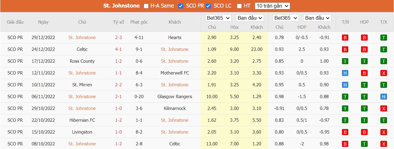 Nhận định St. Johnstone vs Dundee United, 22h00 ngày 2/1, VĐQG Scotland - Ảnh 5