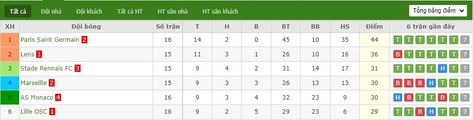 Nhận định Strasbourg vs Troyes, 21h00 ngày 2/1, Ligue 1 - Ảnh 2