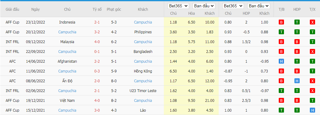 Nhận định Thái Lan vs Campuchia, 19h30 ngày 02/01, AFF Cup - Ảnh 4