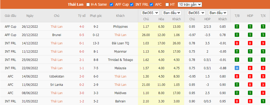 Nhận định Thái Lan vs Campuchia, 19h30 ngày 02/01, AFF Cup - Ảnh 5