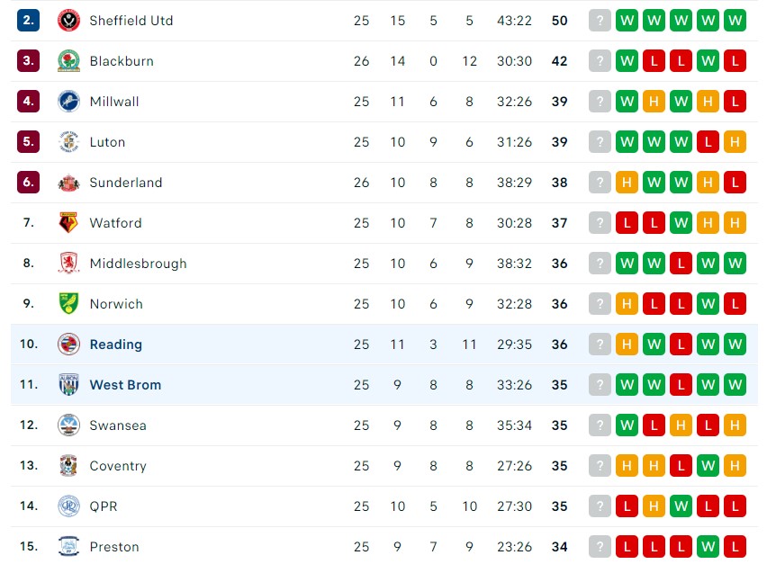Nhận định West Brom vs Reading, 22h ngày 02/01, Hạng nhất Anh - Ảnh 2