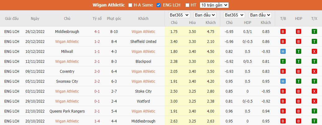 Nhận định Wigan vs Hull City, 22h00 ngày 2/1, Hạng Nhất Anh - Ảnh 5