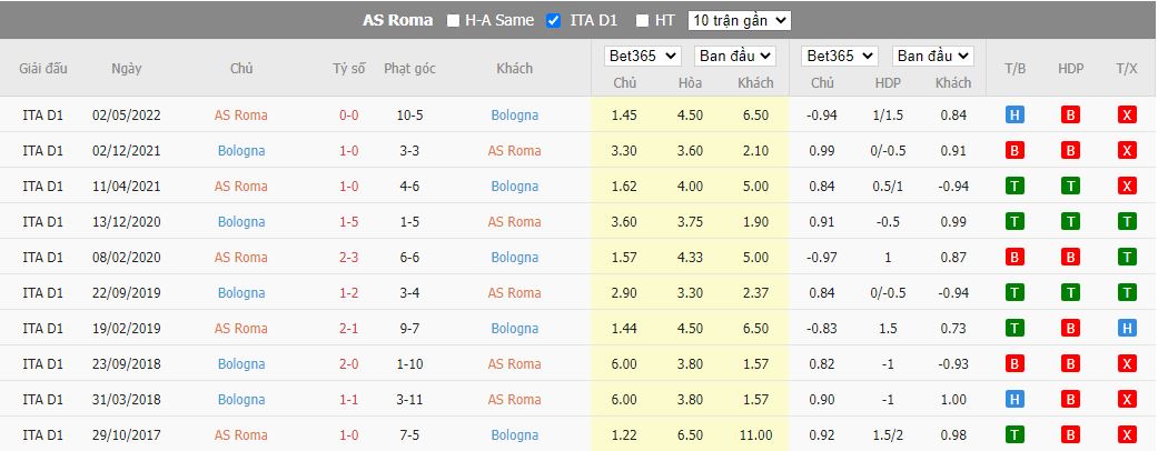 Nhận định AS Roma vs Bologna, 22h30 ngày 4/1, Serie A - Ảnh 3