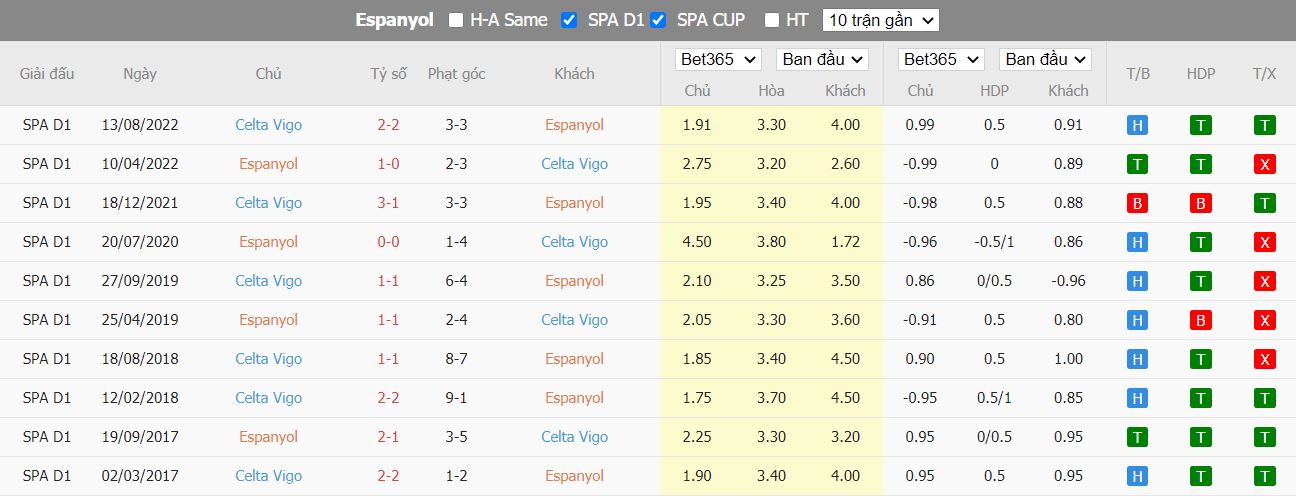 Nhận định Espanyol vs Celta Vigo, 01h00 ngày 4/1, Cúp Nhà vua Tây Ban Nha - Ảnh 2
