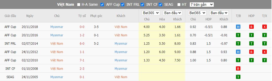 Nhận định Việt Nam vs Myanmar, 19h30 ngày 03/01, AFF Cup - Ảnh 3