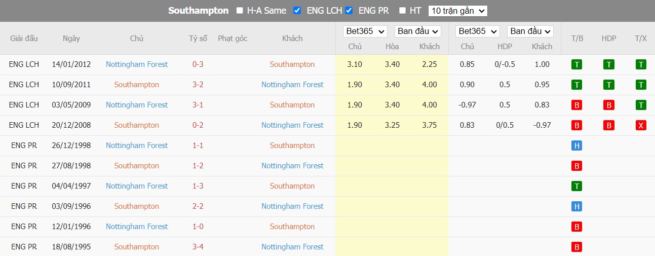 Nhận định Southampton vs Nottingham, 2h30 ngày 05/01, Ngoại hạng Anh - Ảnh 3