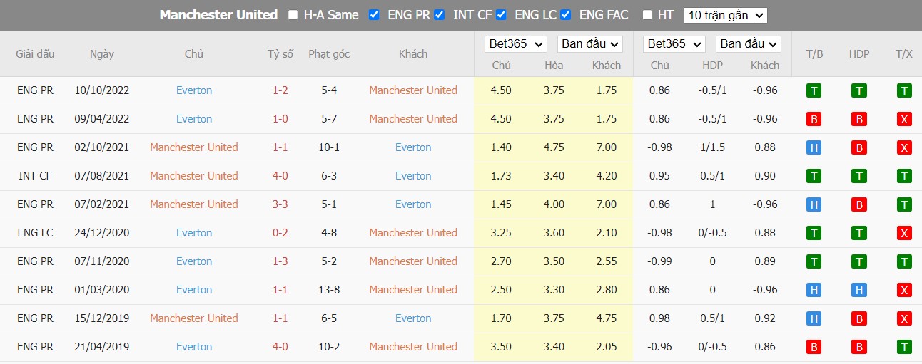 Nhận định Man United vs Everton, 3h ngày 07/01, FA Cup - Ảnh 2