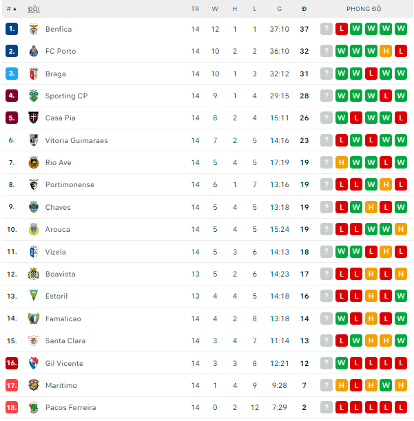 Nhận định Santa Clara vs Sporting Braga, 03h15 ngày 06/01, VĐQG Bồ Đào Nha - Ảnh 2