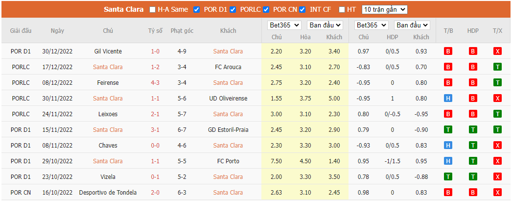 Nhận định Santa Clara vs Sporting Braga, 03h15 ngày 06/01, VĐQG Bồ Đào Nha - Ảnh 4