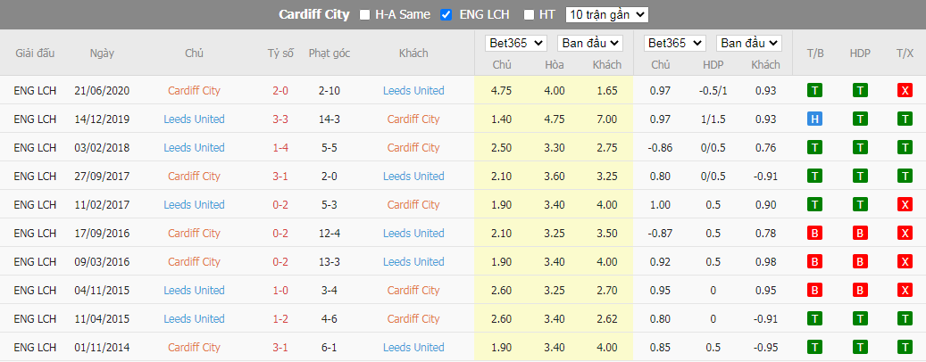 Nhận định Cardiff vs Leeds, 21h00 ngày 08/01, FA Cup - Ảnh 2