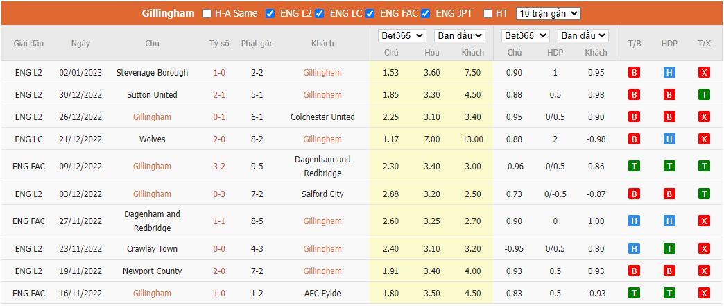 Nhận định Gillingham vs Leicester, 19h30 ngày 07/01, FA Cup - Ảnh 3