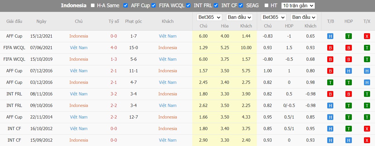 Nhận định Indonesia vs Việt Nam, 16h30 ngày 06/01, AFF Cup - Ảnh 2