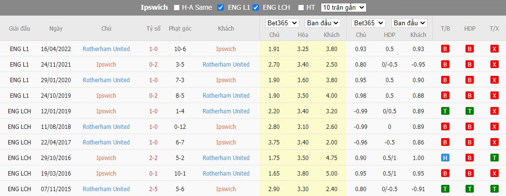 Nhận định Ipswich Town vs Rotherham, 22h00 ngày 7/1, Cúp FA - Ảnh 2