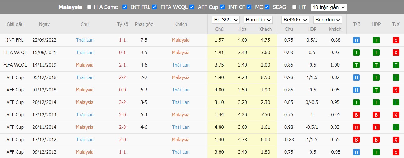 Nhận định Malaysia vs Thái Lan, 19h30 ngày 07/01, AFF Cup - Ảnh 2