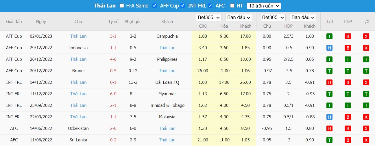 Nhận định Malaysia vs Thái Lan, 19h30 ngày 07/01, AFF Cup - Ảnh 4