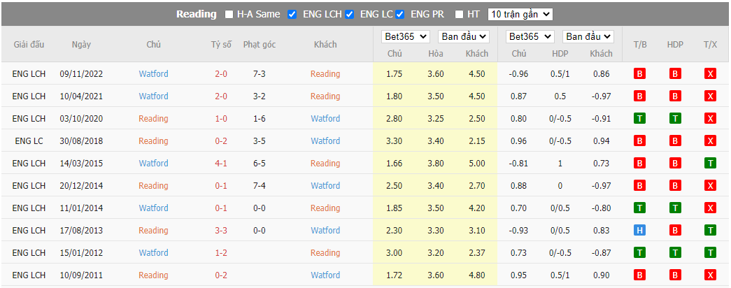 Nhận định Reading vs Watford, 19h30 ngày 07/01, FA Cup - Ảnh 2