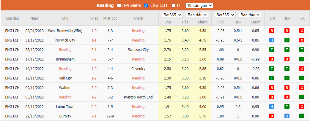 Nhận định Reading vs Watford, 19h30 ngày 07/01, FA Cup - Ảnh 3