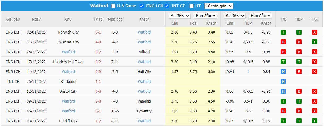 Nhận định Reading vs Watford, 19h30 ngày 07/01, FA Cup - Ảnh 4