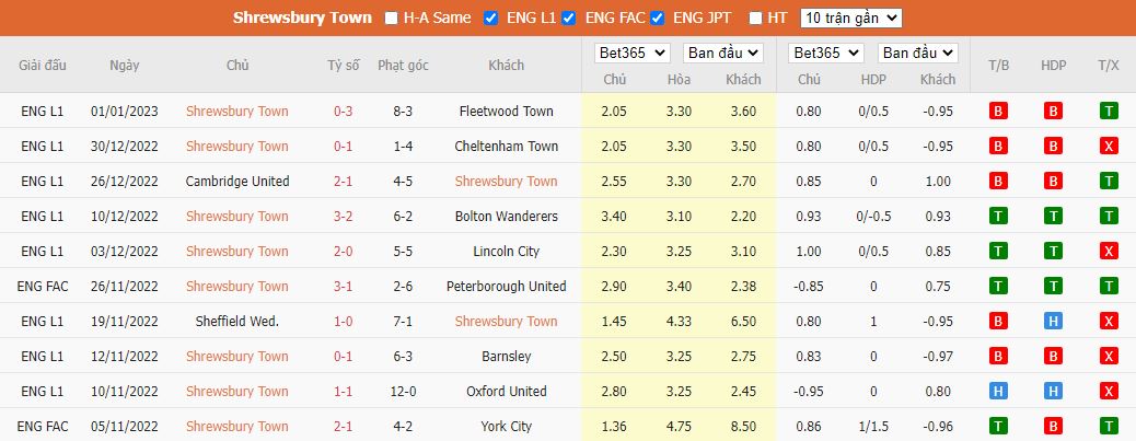 Nhận định Shrewsbury Town vs Sunderland, 22h00 ngày 7/1, Cúp FA - Ảnh 3