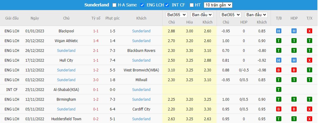 Nhận định Shrewsbury Town vs Sunderland, 22h00 ngày 7/1, Cúp FA - Ảnh 4