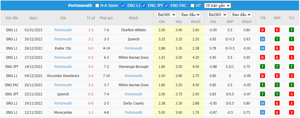 Nhận định Tottenham vs Portsmouth, 19h30 ngày 07/01, FA Cup - Ảnh 3