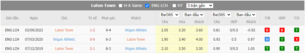 Nhận định Luton Town vs Wigan Athletic, 00h30 ngày 08/01, FA Cup - Ảnh 2