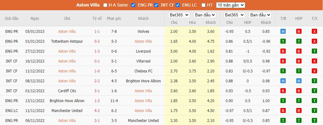 Nhận định Aston Villa vs Stevenage, 23h30 ngày 08/01, FA Cup - Ảnh 3