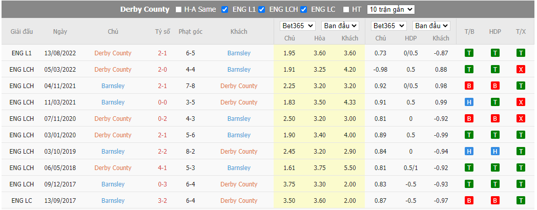 Nhận định Derby County vs Barnsley, 19h30 ngày 08/01, FA Cup - Ảnh 2