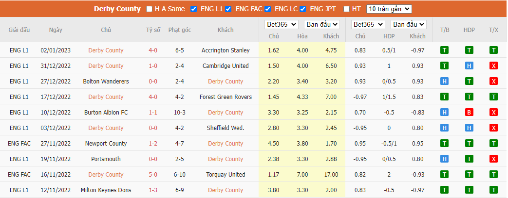 Nhận định Derby County vs Barnsley, 19h30 ngày 08/01, FA Cup - Ảnh 4