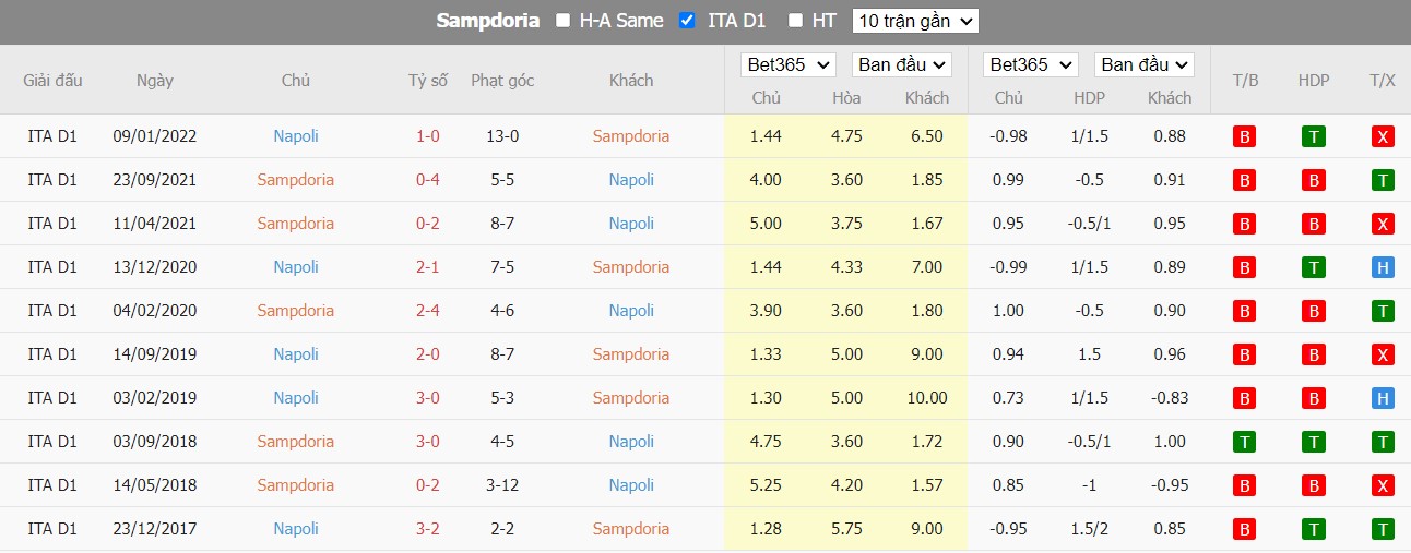 Nhận định Sampdoria vs Napoli, 0h ngày 09/01, Serie A - Ảnh 3