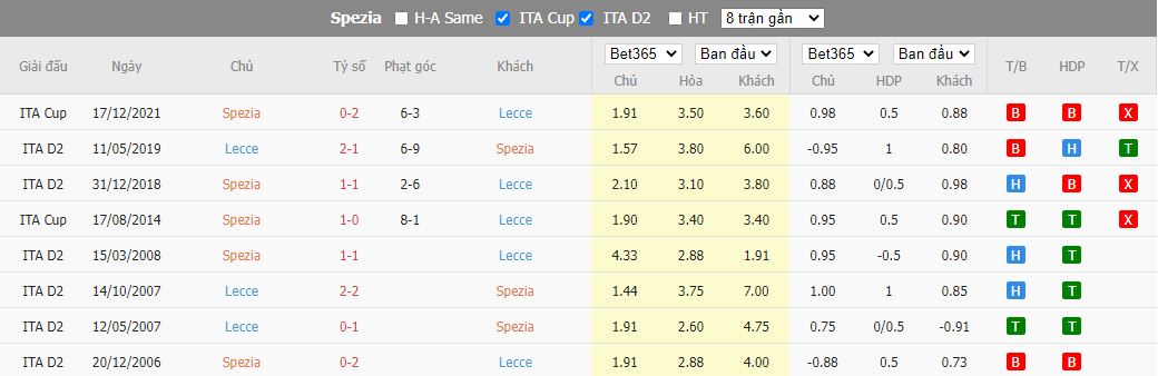 Nhận định Spezia vs Lecce, 21h00 ngày 8/1, Serie A - Ảnh 3