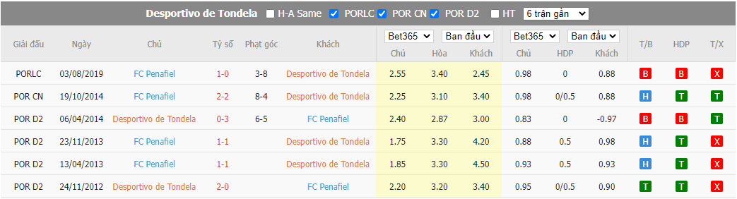 Nhận định Tondela vs Penafiel, 03h15 ngày 10/01, Hạng 2 Bồ Đào Nha - Ảnh 3