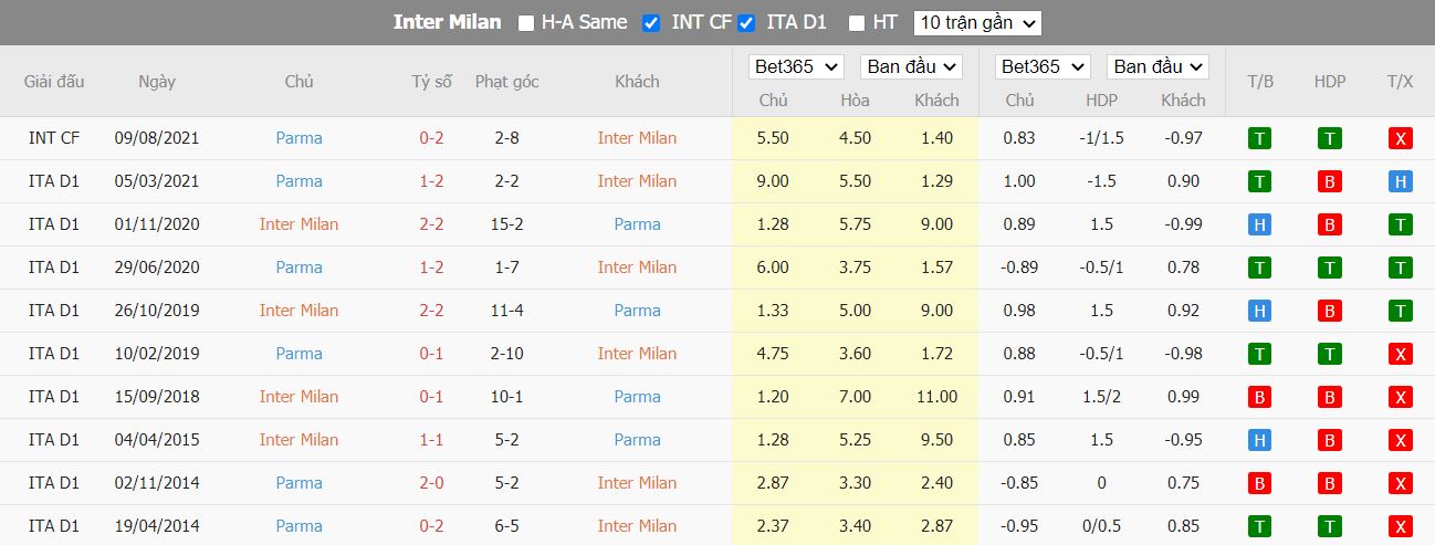 Nhận định Inter Milan vs Parma, 03h00 ngày 11/1, Coppa Italia - Ảnh 2