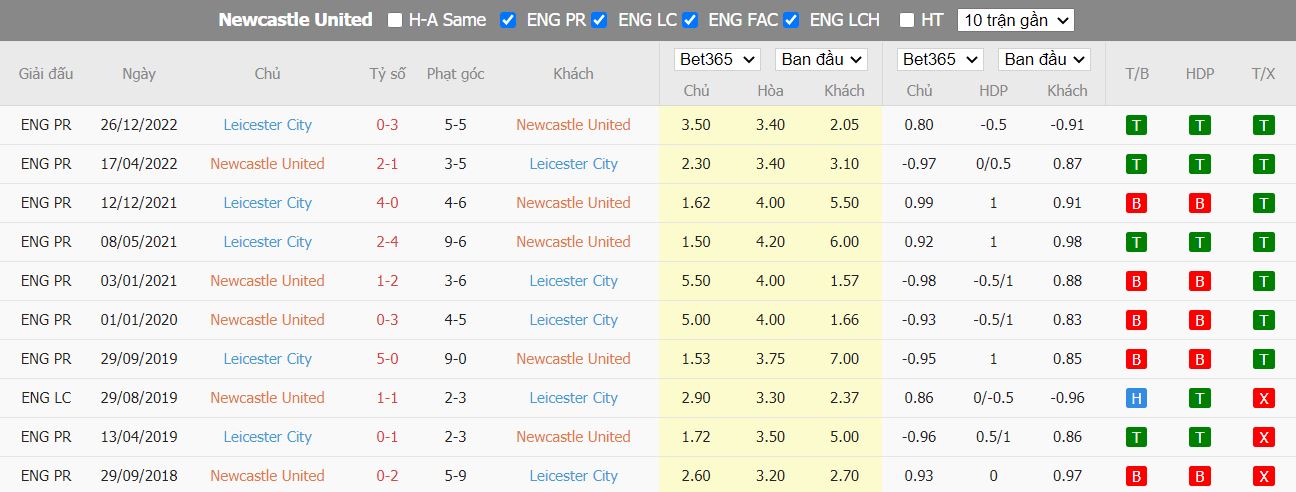 Nhận định Newcastle vs Leicester, 03h00 ngày 11/1, Cúp Liên đoàn Anh - Ảnh 2