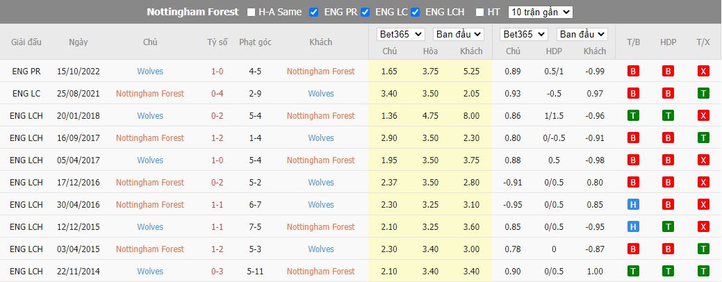 Nhận định Nottingham Forest vs Wolves, 02h45 ngày 12/1, Cúp Liên đoàn Anh - Ảnh 2