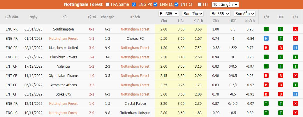 Nhận định Nottingham Forest vs Wolves, 02h45 ngày 12/1, Cúp Liên đoàn Anh - Ảnh 3