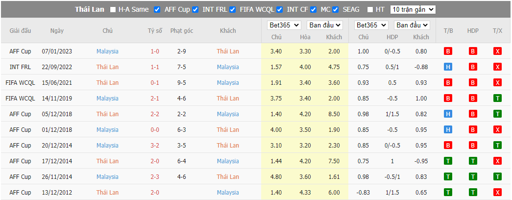 Nhận định Thái Lan vs Malaysia, 19h30 ngày 10/01, AFF Cup - Ảnh 2