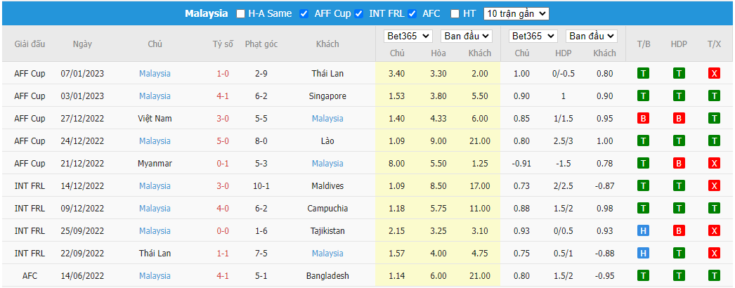 Nhận định Thái Lan vs Malaysia, 19h30 ngày 10/01, AFF Cup - Ảnh 3