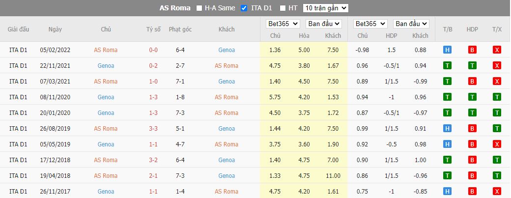 Nhận định AS Roma vs Genoa, 03h00 ngày 13/1, Coppa Italia - Ảnh 2